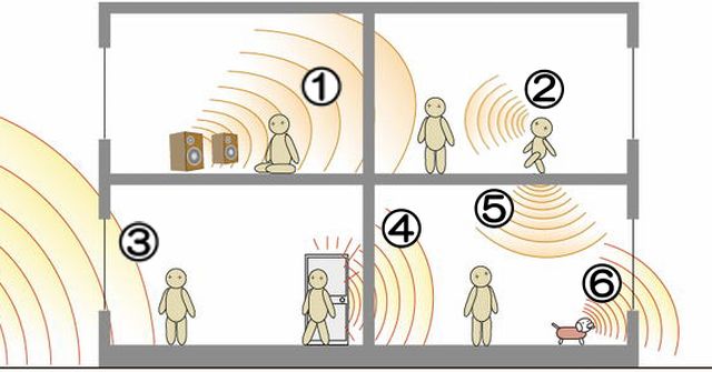 騒音の種類と防音対策 防音の方法 アン ノイズ