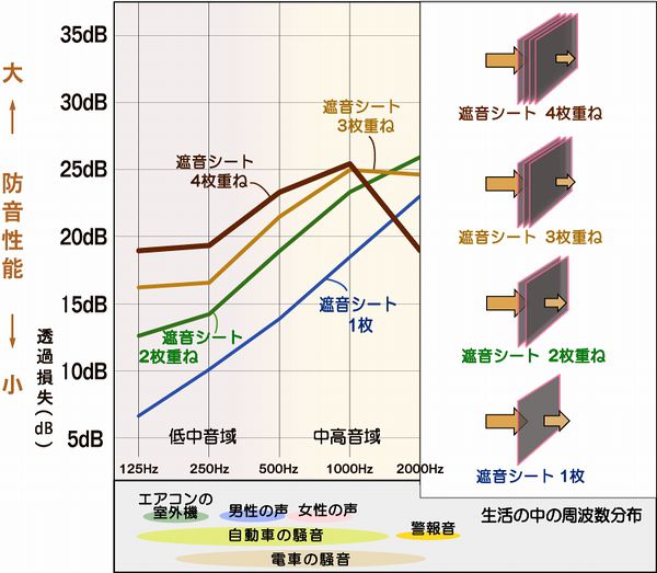 防音(遮音)シートの重ね枚数と防音性能の関係についてのグラフ / 重ね枚数が増えるごとに防音性が向上していきます。