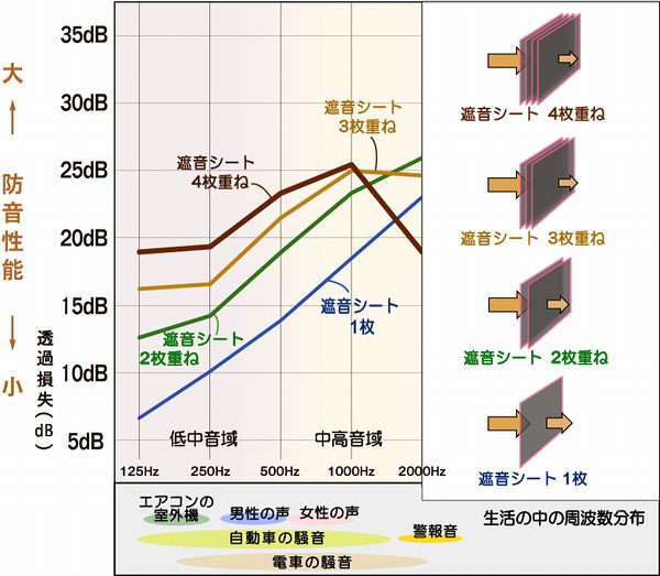 防音性能 遮音シート 防臭加工済 防音商品 アン ノイズ