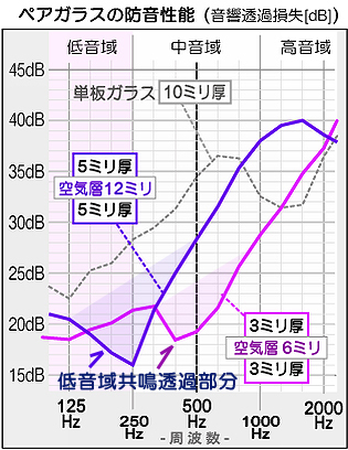 �y�A�K���X�̖h�����\ [5mm���K���X + ��C�w12mm + 5mm���K���X] , 
100Hz�F21.1dB ,
125Hz�F20.4dB ,
160Hz�F19.3dB , 
200Hz�F17.1dB , 
250Hz�F15.9dB , 
315Hz�F21.5dB , 
400Hz�F25.0dB , 
500Hz�F28.4dB , 
630Hz�F31.8dB ,
800Hz�F35.2dB , 
1000Hz�F38.0dB , 
1250Hz�F39.7dB ,
1600Hz�F40.0dB , 
2000Hz�F33.8dB 