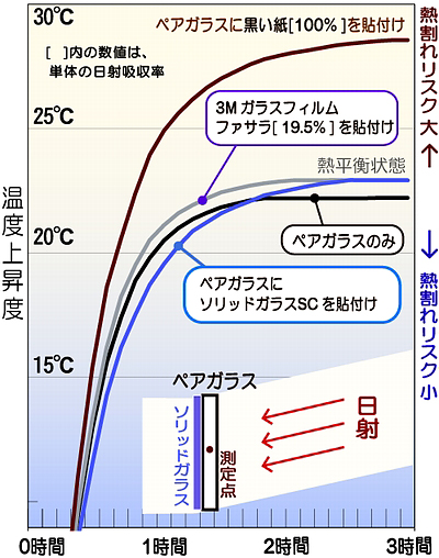 �\���b�h�K���XSC���y�A�K���X�ɓ\��t�����ꍇ�̉��x�㏸�x�O���t / �\���b�h�K���XSC���y�A�K���X�ɓ\��t�����ꍇ�A�K���X�t�B����[���ˋz����19.5%]�Ɠ����̏㏸�x�ł��鎖���m�F����܂����B