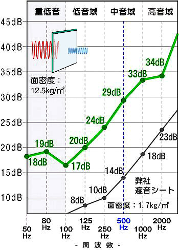 窓の防音材 ソリッドガラスの防音性能グラフ