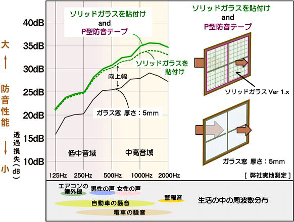 ｐ型防音テープの説明 ソリッドガラス アン ノイズ