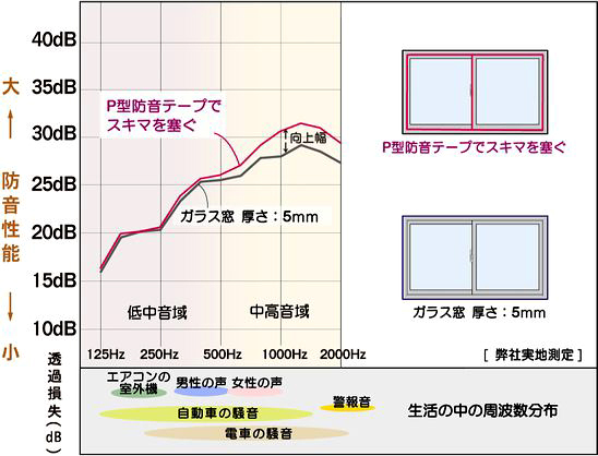 P型防音テープ 単体の防音効果のグラフ
