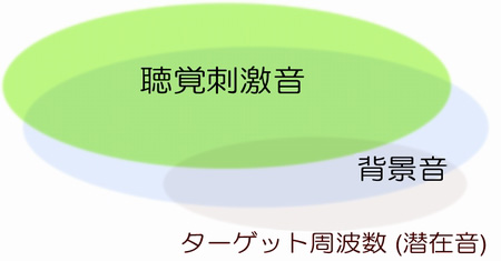 ���Ђ��񋟂���}�X�L���O���́A�S�Ē��o�h�����A�w�i���A�^�[�Q�b�g���g��(���݉�)��3�̉��ō\������Ă��܂��B���o�h�����ɂ��A��������ӎ������点�A�����Ƌ߂����g���̃^�[�Q�b�g���g���ő����𕷂�������A�^�[�Q�b�g���g���͔w�i���ɉB���悤�����\�����Ă��܂��B