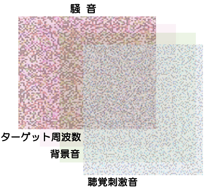 �f�ډ��́A�S�Ē��o�h�����A�w�i���A�^�[�Q�b�g���g��(���݉�)��3�̉��ō\������Ă��܂��B���o�h�����ɂ��A��������ӎ������点�A�������Ƌ߂����g���̃^�[�Q�b�g���g���ő����𕷂�������A�^�[�Q�b�g���g���͔w�i���ɉB���悤�����\�����Ă��܂��B