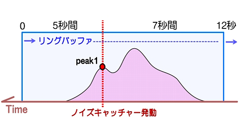 12秒リングバッファの仕組み/設定した閾値を超えるとトリガーが引かれ、騒音時の前5秒、後7秒が切り取られる説明画像