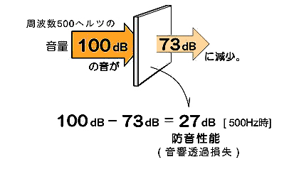 ߑƂ́A500Hz̉100dB̑傫̉hނ𓧉߂73dBɂȂꍇAhނɂ27dBɂȂ܂B̑(ጸ)łl[ߑ(dB)]Ƃ܂B