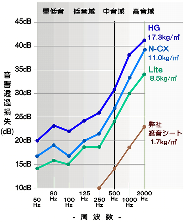 mCYNA̖h\[ ߑ(dB) ]Ot ( 1̖h\ / 2d˂̖h\ )