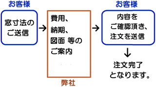 ご注文の流れ 