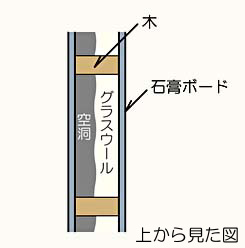 壁の種類と防音性能 防音の方法 アン ノイズ