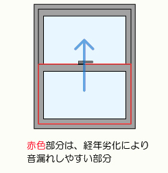 2つのレールの上を個々のサッシがすれ違って開閉する窓です。赤色部分は、機構上、又は、経年劣化によりスキマが発生し、音漏れしやすい部分