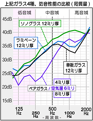 500Hzł̖h\ [12mmŔr] , 
PKX(t[gKX)F35.4dB [500Hz] ,
wKX(yAKX)F30.0dB [500Hz] ,
킹KX(~y[)F35.2dB [500Hz] ,
h킹KX(\mOX)F37.6dB [500Hz] 