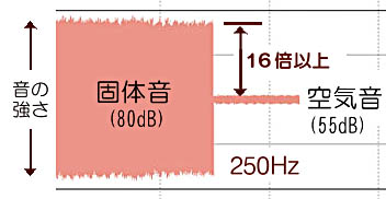 音声波形 / 固体音：80dB。空気音：55dB。