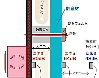 固体音(固体伝播音)の低減方法 詳細/ 防音の方法-アン・ノイズ