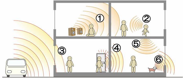 騒音の種類と防音対策 防音の方法 アン ノイズ