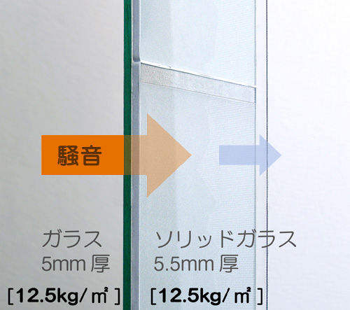 窓の防音性を窓ガラスの質量を倍増させる事で向上させます。