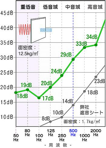 窓の防音材 ソリッドガラスの防音性能グラフ