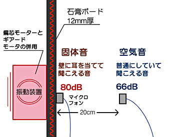 石膏ボードに偏芯モーターによる振動機を固定し、石膏ボードに固体音を発生させ、マイクロフォンで音圧レベルを測定。
