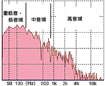 固体伝播音の周波数分布図