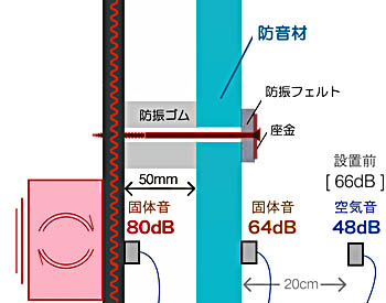 振動する壁と防音材の間に制振材を設け、中空層距離を50ミリとし、内部に吸音材(グラスウール)を設置。