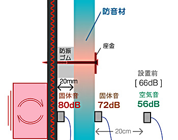 振動する壁と防音材の間に制振材を設けるが、ビスから振動が伝わっている。中空層距離を20ミリとし、吸音材(グラスウール)は設置せず。