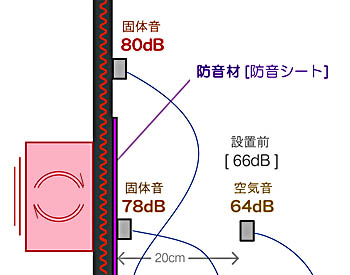 振動する壁に直に防音(遮音)シートを貼って音圧を測定。