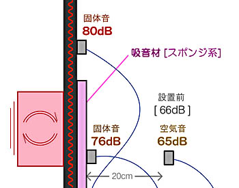 振動する壁に直に吸音材(スポンジ系)を貼って音圧を測定。