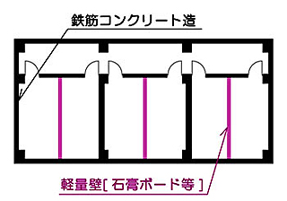 マンションの平面図 / 外壁や構造上重要な壁は、鉄筋コンクリート。それ以外の壁は、軽量の壁。