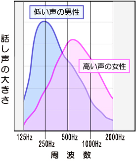 話し声の周波数分布グラフ