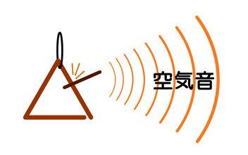 トライアングルのは、空気中を伝播します。(空気振動音の状態)