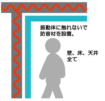 理想的な対策 / 振動体から離して防音材を設置します。