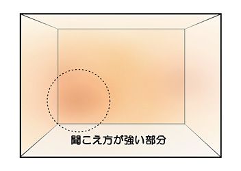 実際の振動伝達では、振動の強さの分布に偏りがあります。