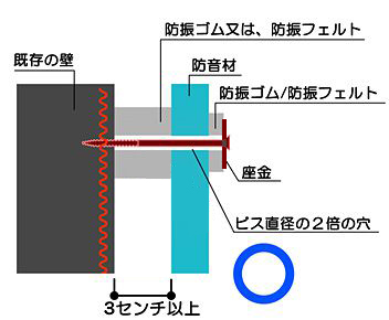 振動が伝わりにくい固定方法: 充分に振動体から離し、振動を防音材に伝えないよう防振ゴムや防振フェルトを噛ませてビスで固定します。このような振動を伝えない構造の場合、防音材の防音性能が充分発揮できます。