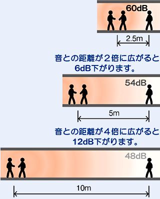 音と距離の関係図