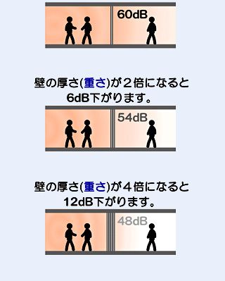 音と重さの関係図