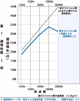 板ガラスの防音性能グラフ