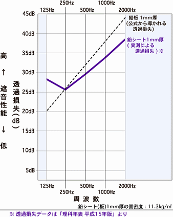 鉛の防音性能グラフ
